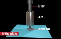 錐形孔內(nèi)壁拋光，磨粒流如何既保證均勻性，又提升效率？